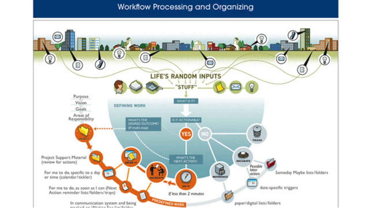 Mastering GTD: Boost Your Productivity with the Power of Organized Lists